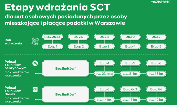 1 lipca 2024 r. rozpocznie się pierwszy etap wdrożenia SCT.