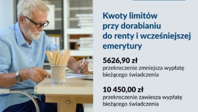 ZUS: Od września renciści i emeryci mogą dorobić mniej. Co jest przyczyną?