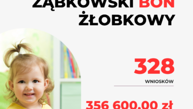 Ząbkowski Bon Żłobkowy- wypłacono 356 600,00 zł!