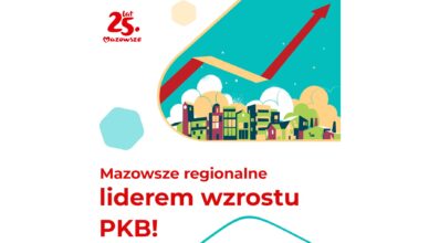 Mazowsze regionalne liderem wzrostu PKB!